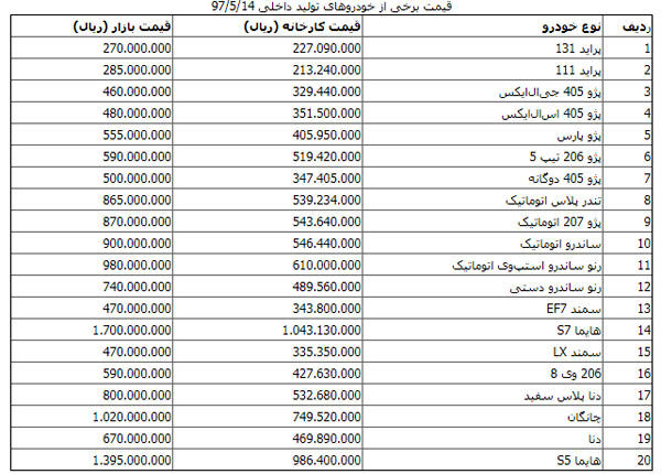 اختلاف چند میلیونی قیمت خودرو در بازار